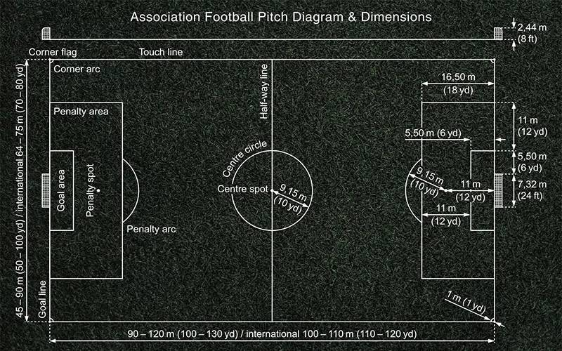 Khám phá diện tích sân bóng đá 11 người tiêu chuẩn FIFA hiện nay